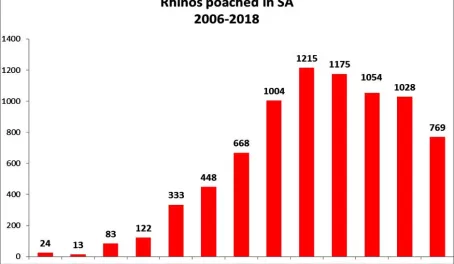 Poached rhinos stat sheet